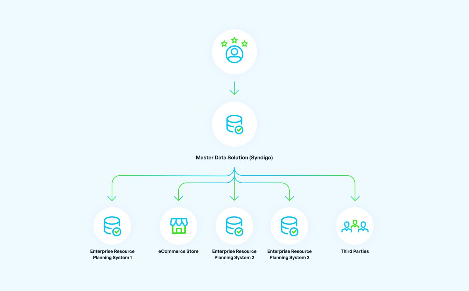 Bama - Syndigo Product Information Infrastructure